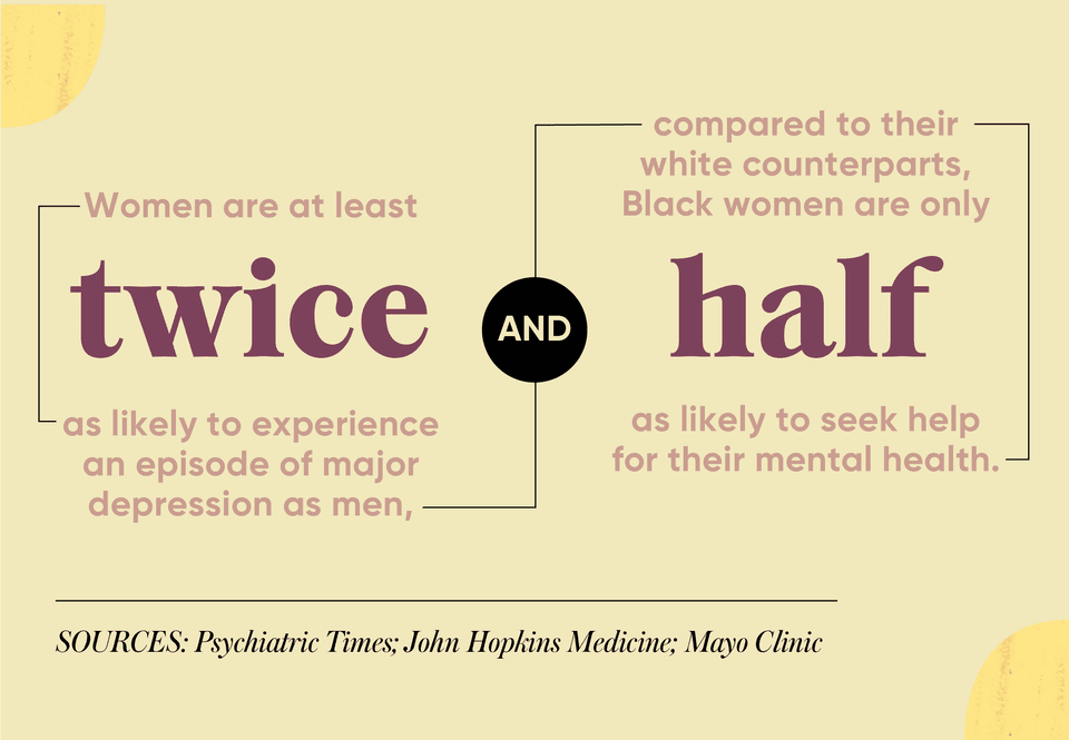 Women are at least twice as likely to experience an episode of major depression as men compared to their white counterparts, Black women are only half as likely to seek help for their mental health