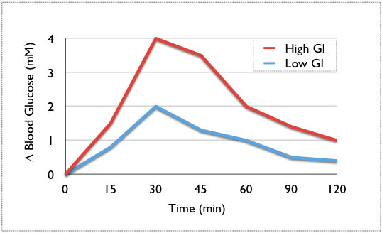 What You Need to Know About the Glycemic Index